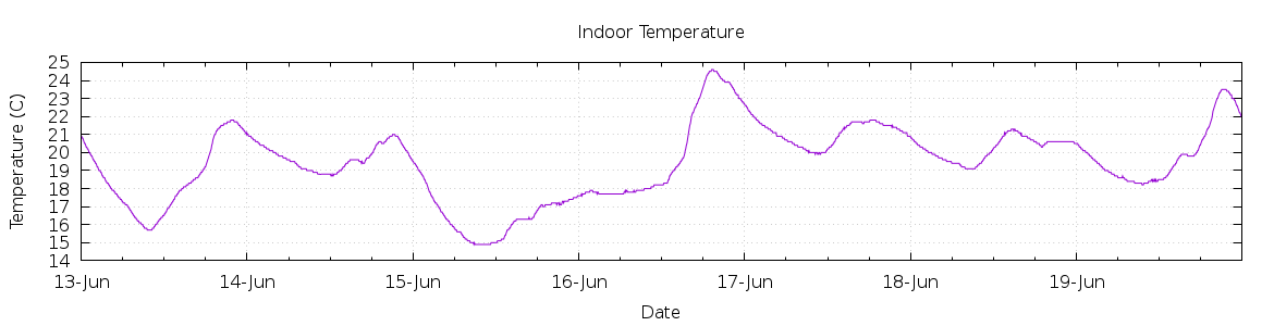 [7-day Indoor Temperature]