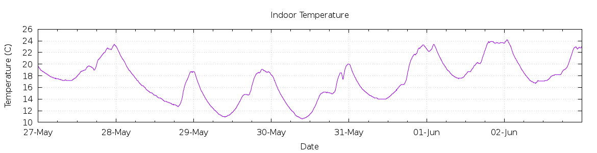 [7-day Indoor Temperature]