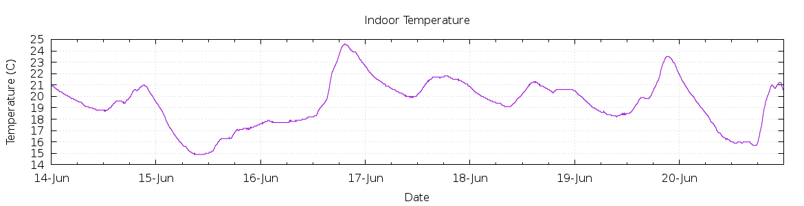 [7-day Indoor Temperature]