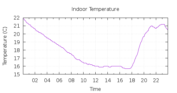 [1-day Indoor Temperature]