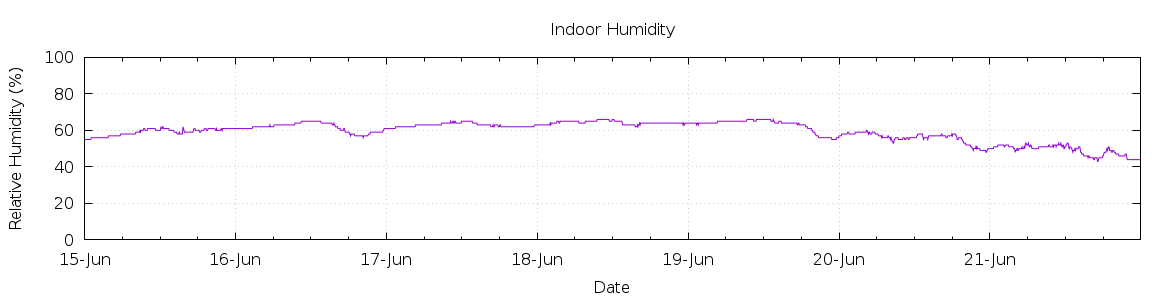 [7-day Humidity]