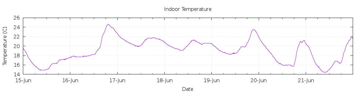 [7-day Indoor Temperature]