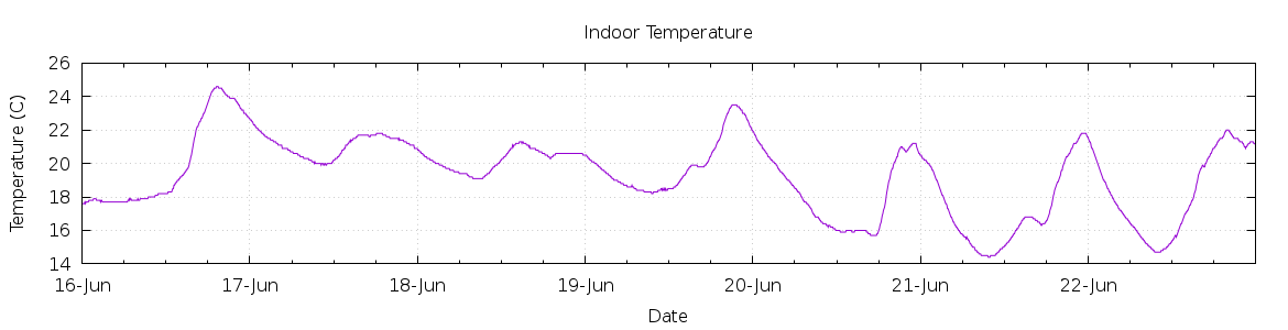 [7-day Indoor Temperature]