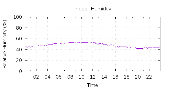 [1-day Humidity]