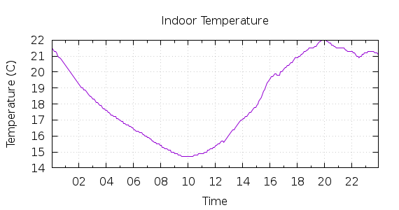 [1-day Indoor Temperature]