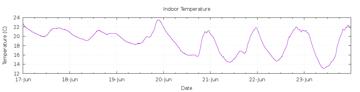 [7-day Indoor Temperature]