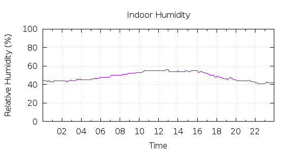 [1-day Humidity]