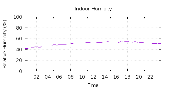 [1-day Humidity]