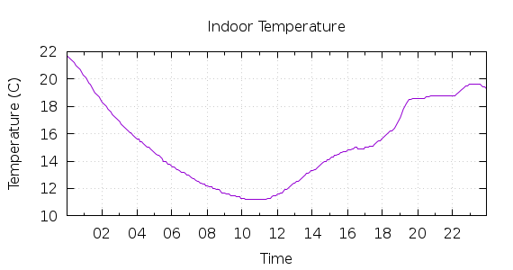 [1-day Indoor Temperature]