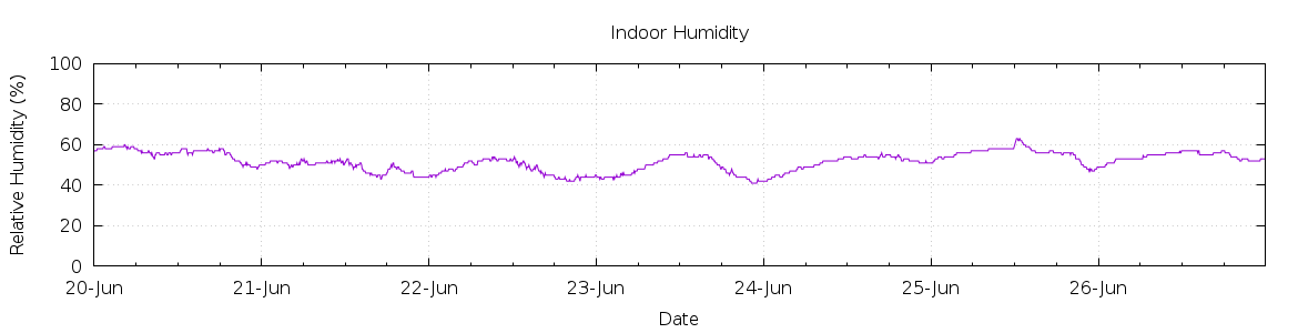 [7-day Humidity]