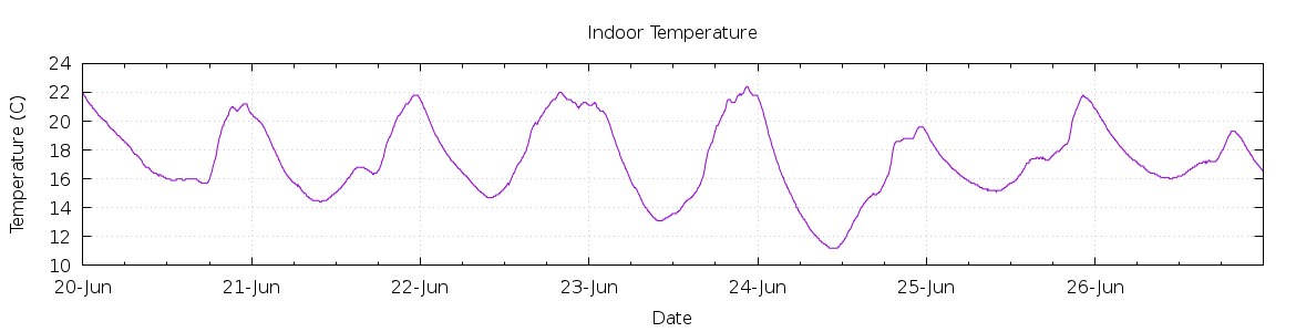 [7-day Indoor Temperature]