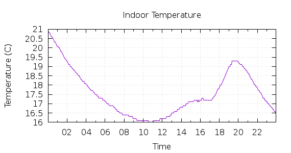 [1-day Indoor Temperature]