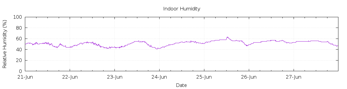 [7-day Humidity]