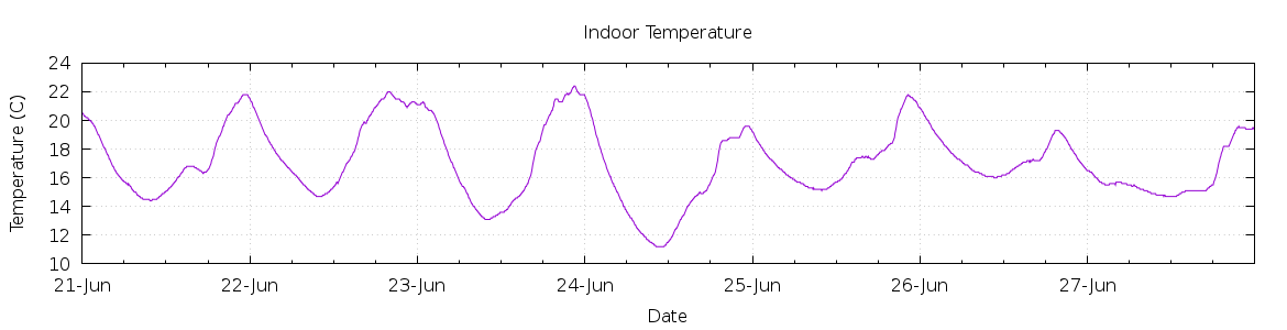 [7-day Indoor Temperature]