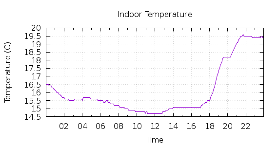 [1-day Indoor Temperature]