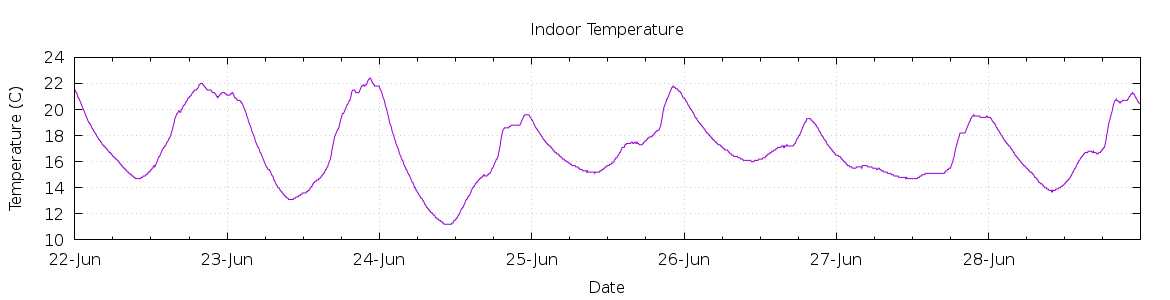 [7-day Indoor Temperature]