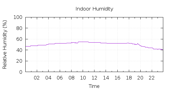 [1-day Humidity]