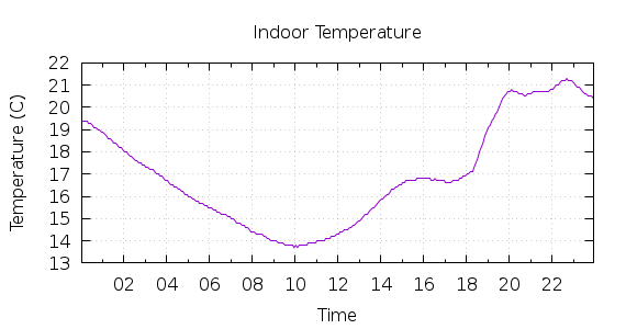 [1-day Indoor Temperature]