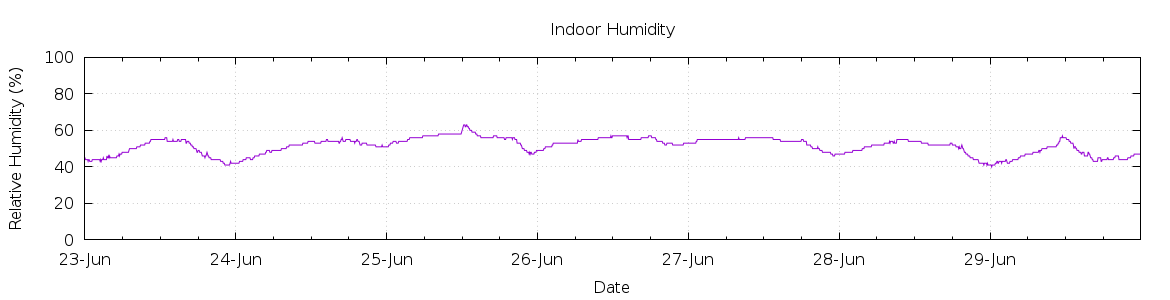 [7-day Humidity]