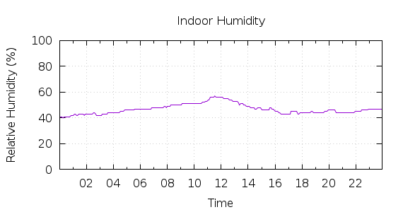 [1-day Humidity]