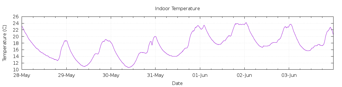 [7-day Indoor Temperature]