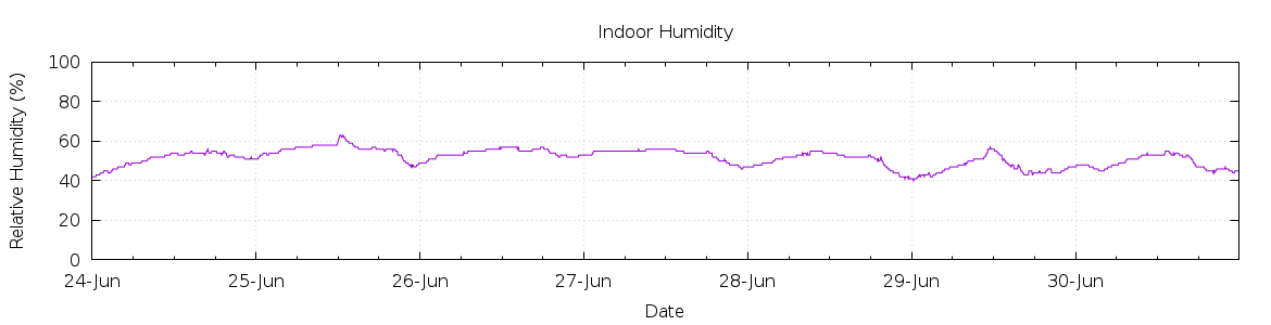 [7-day Humidity]