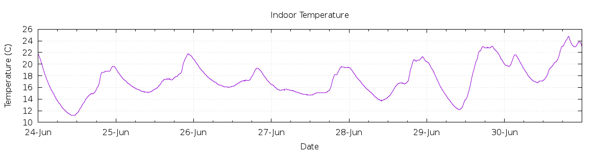 [7-day Indoor Temperature]