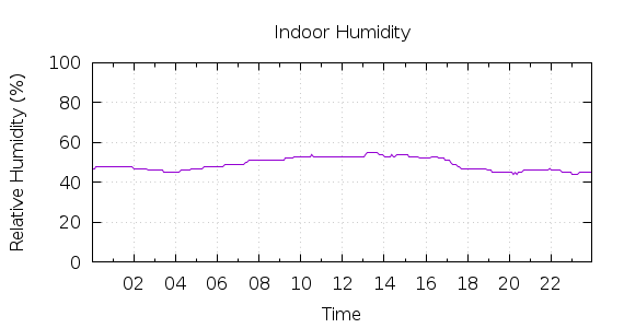 [1-day Humidity]