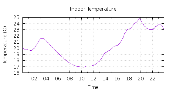 [1-day Indoor Temperature]