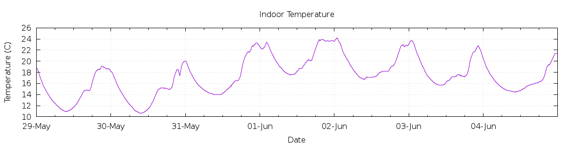 [7-day Indoor Temperature]