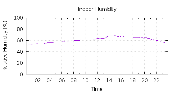 [1-day Humidity]