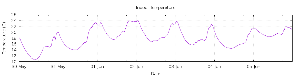 [7-day Indoor Temperature]