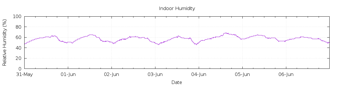 [7-day Humidity]