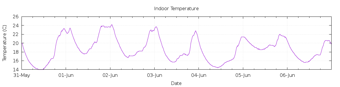 [7-day Indoor Temperature]