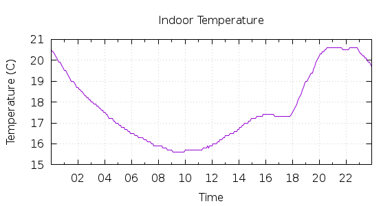 [1-day Indoor Temperature]