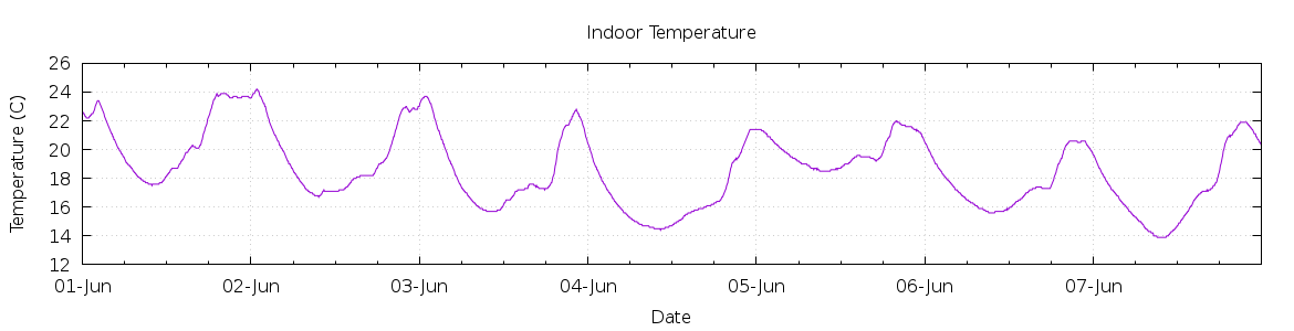 [7-day Indoor Temperature]