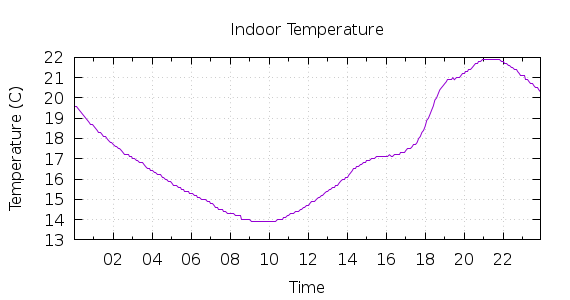 [1-day Indoor Temperature]