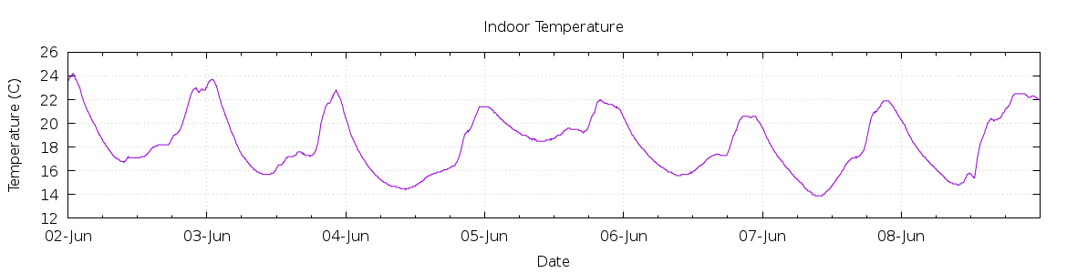 [7-day Indoor Temperature]