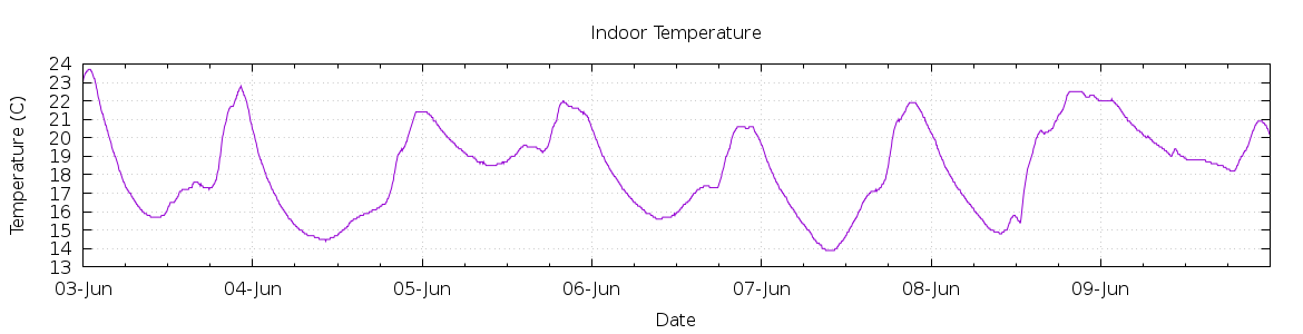 [7-day Indoor Temperature]