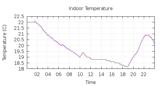 [1-day Indoor Temperature]