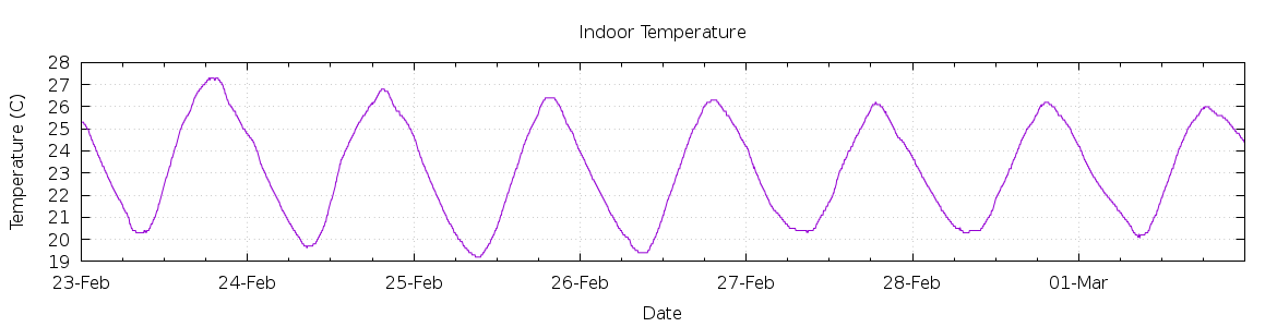 [7-day Indoor Temperature]