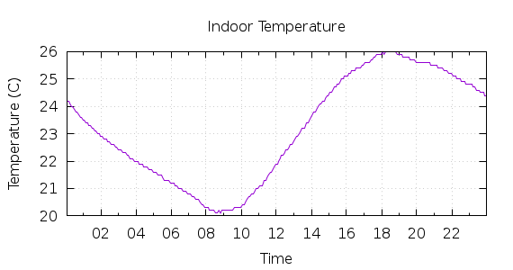 [1-day Indoor Temperature]