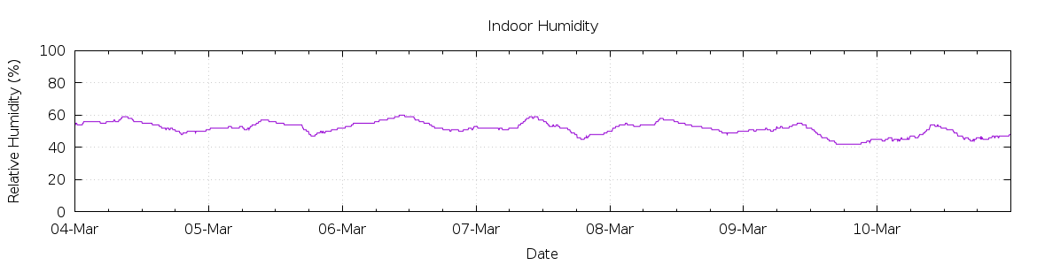 [7-day Humidity]