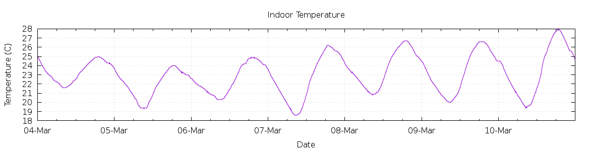 [7-day Indoor Temperature]