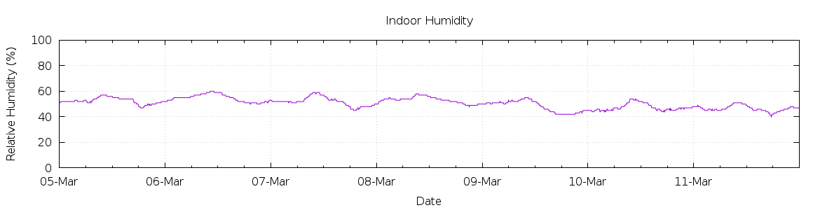 [7-day Humidity]