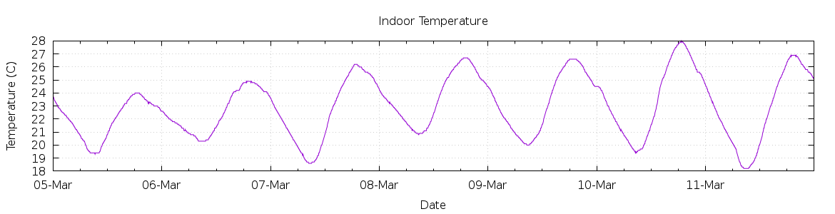 [7-day Indoor Temperature]