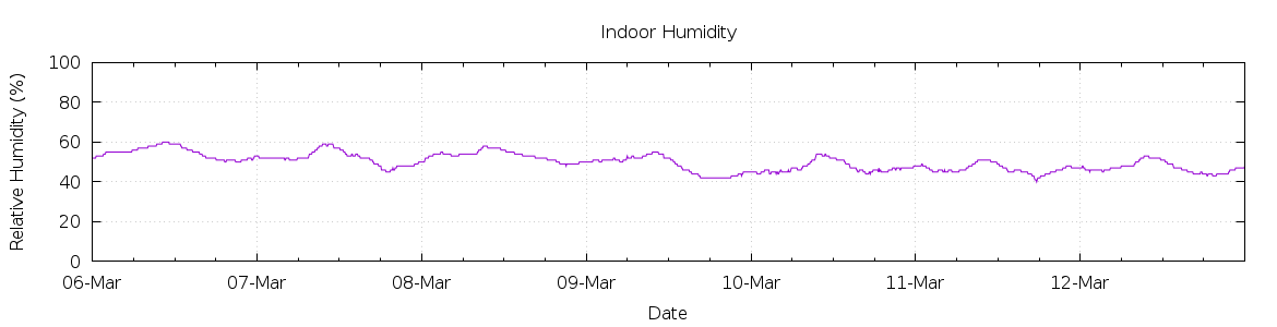 [7-day Humidity]