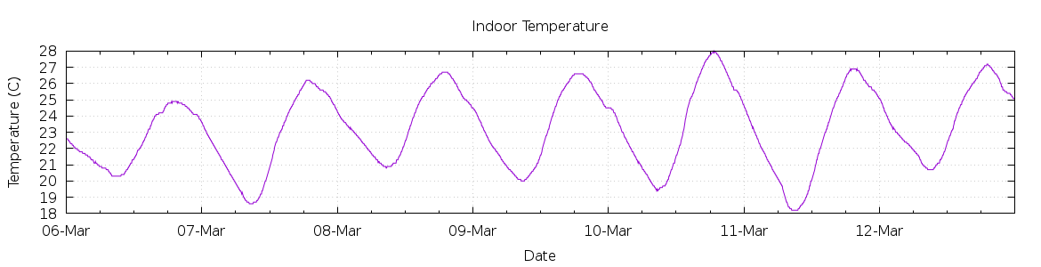 [7-day Indoor Temperature]