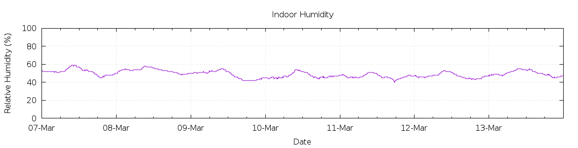 [7-day Humidity]