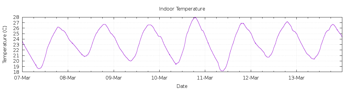 [7-day Indoor Temperature]